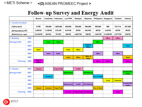 ASEAN PROMEEC (Promotion for Energy Efficiency and Conservation) Project  - Details of Activities -