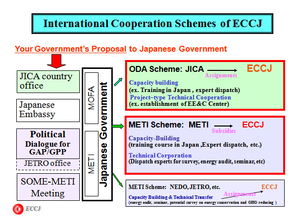 International Cooperation Schemes of ECCJ

