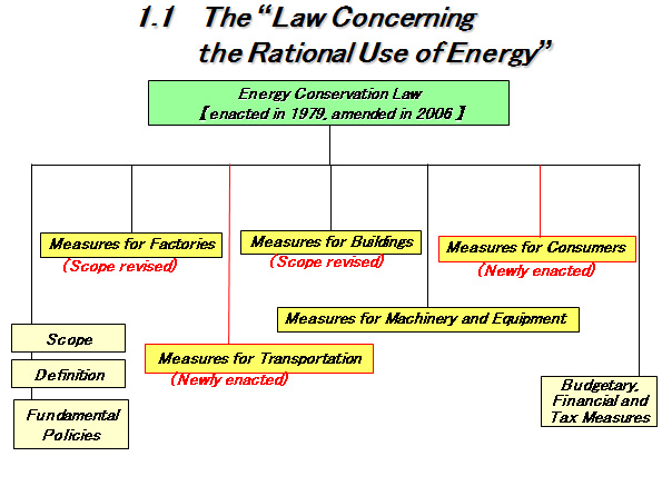 1.1 　The “Law Concerning 　　　　　　　the Rational Use of Energy”