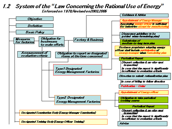 1.2 　System of the “Law Concerning the Rational Use of Energy”
