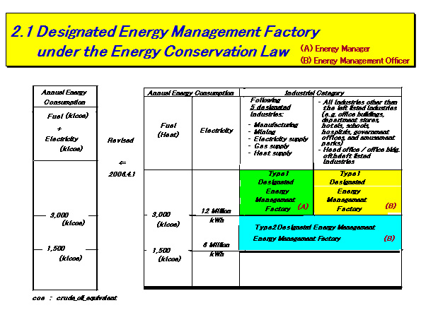 2.1 Designated Energy Management Factory #12288;　under the Energy Conservation Law