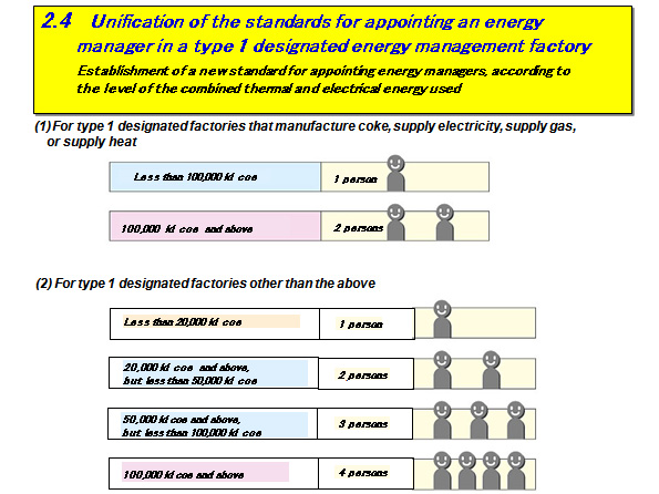 2.4  Unification of the standards for appointing an energy manager in a type 1 designated energy management factory