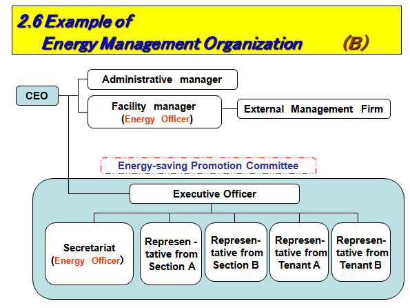 2.6 Example of 　　Energy Management Organization