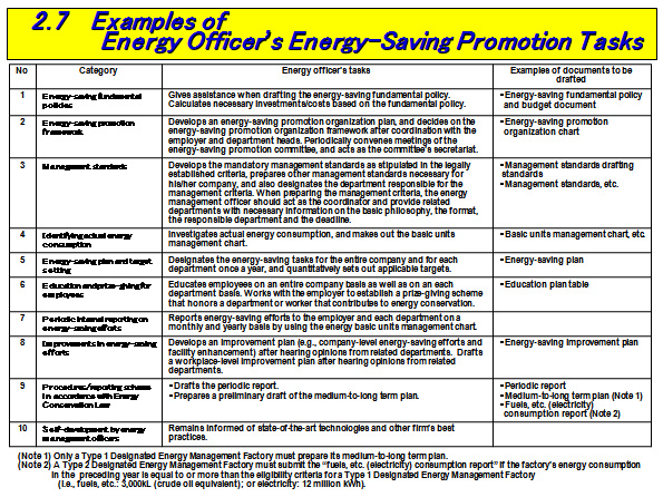 Flow Chart of Energy Management and Improvement Activity