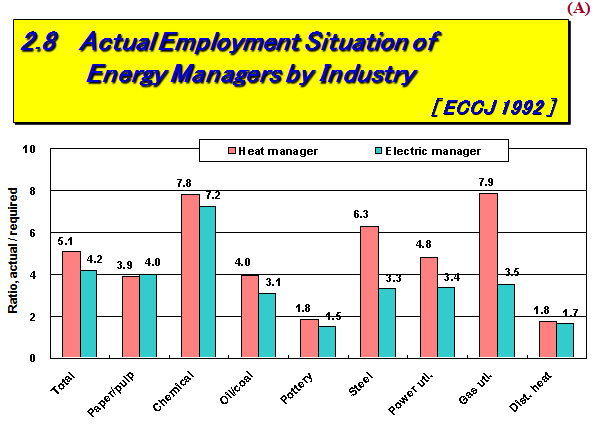 2.8  Actual Employment Situation of Energy Managers by Industry