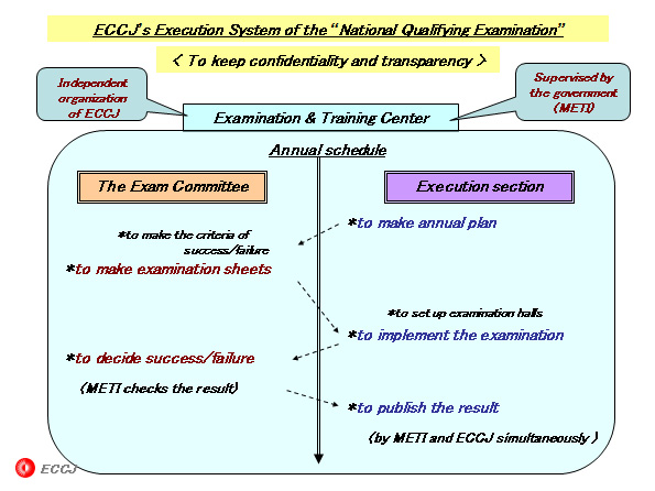 ECCJ’s Execution System of the “National Qualifying Examination”