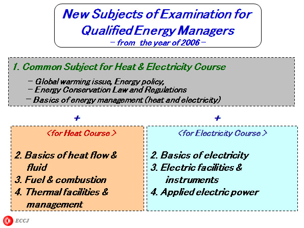 New Subjects of Examination for Qualified Energy Managers