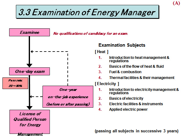 3.3 Examination of Energy Manager 