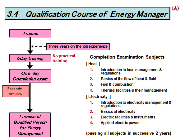 3.4  Qualification Course of  Energy Manager 