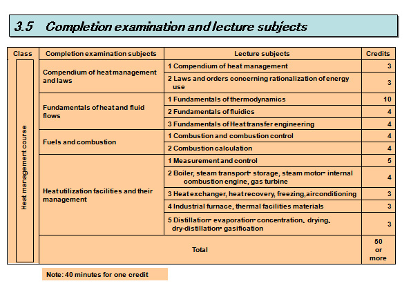 3.4 　Qualification Course of  Energy Manager 