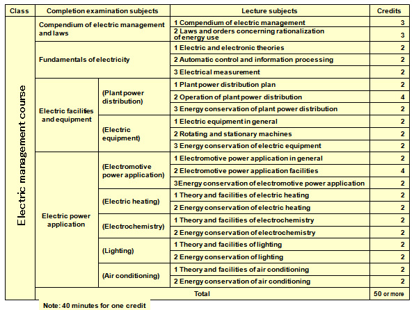 3.4 　Qualification Course of  Energy Manager 