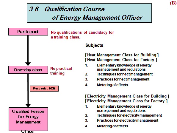 3.6 　Qualification Course 　　　　　of Energy Management Officer