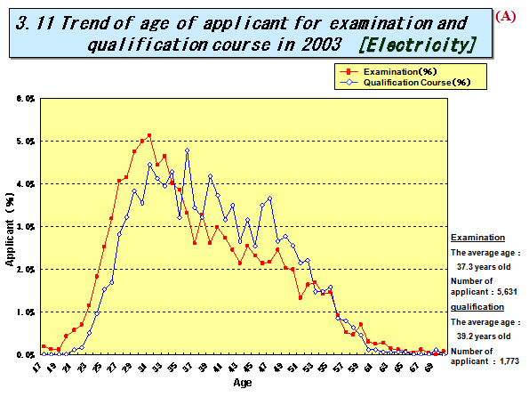 3.11 Trend of age of applicant for examination and qualification course in 2003  