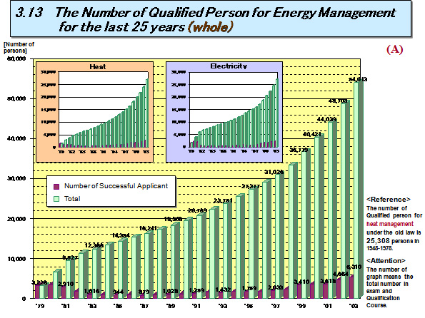 3.13　 The Number of Qualified Person for Energy Management 