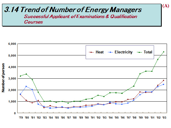 3.14 Trend of Number of Energy Managers