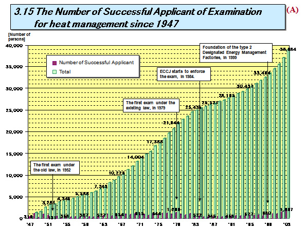 3.15 The Number of Successful Applicant of Examination 