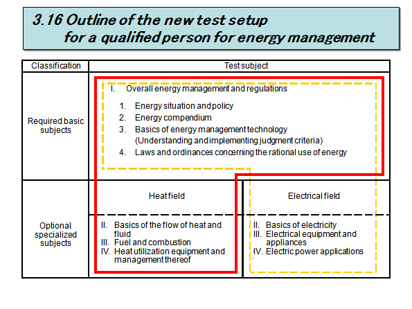 3.16 Outline of the new test setup for a qualified person for energy management


