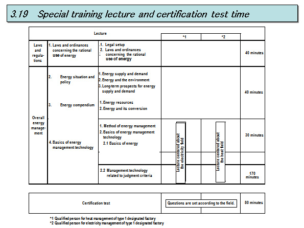 3.19 　Special training lecture and certification test time 