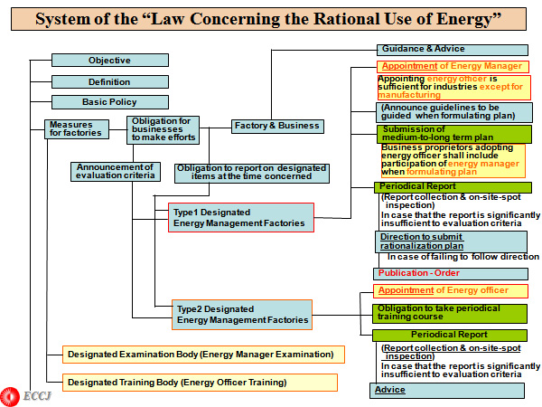 System of the “Law Concerning the Rational Use of Energy”