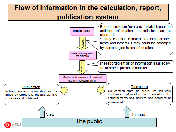 Flow of information in the calculation, report, publication system 
