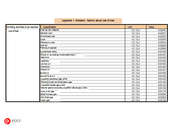 Appendix 1  Emission factors about use of fuel 