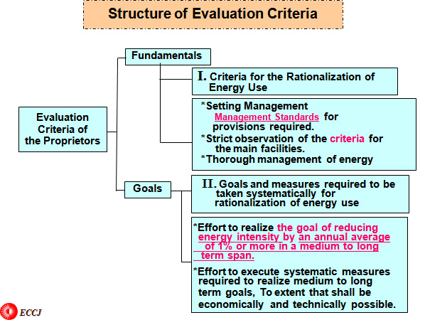 Structure of Evaluation Criteria