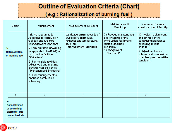 Outline of Evaluation Criteria (Chart)
( e.g : Rationalization of burning fuel )