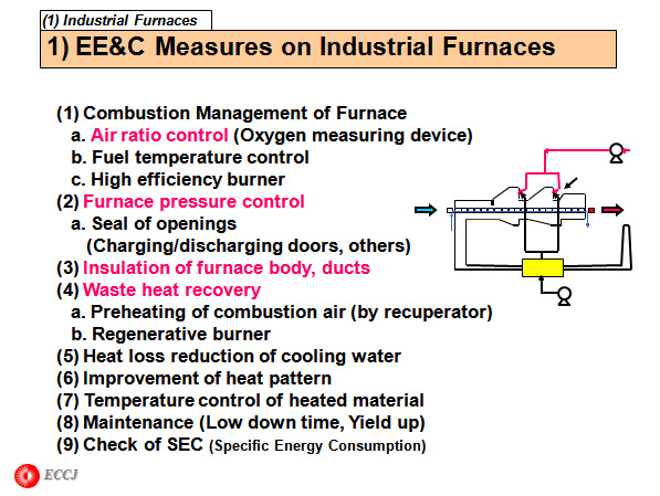 1) EE&C Measures on Industrial Furnaces 
