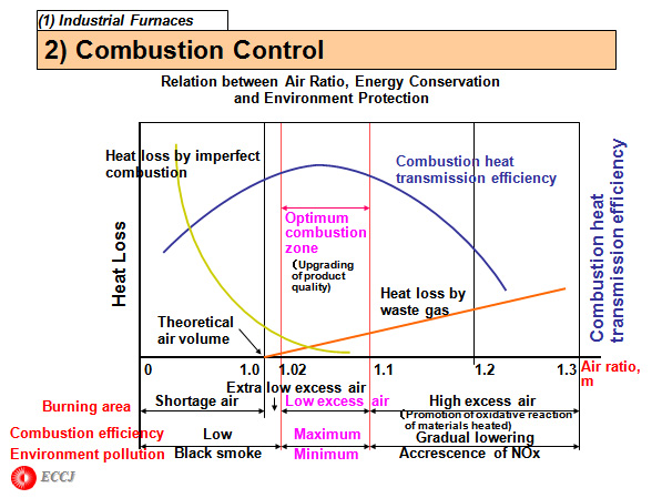  2) Combustion Control