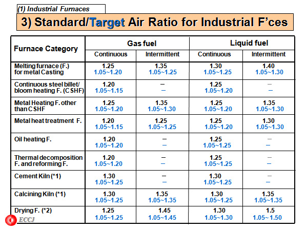 3) Standard/Target Air Ratio for Industrial F’ces