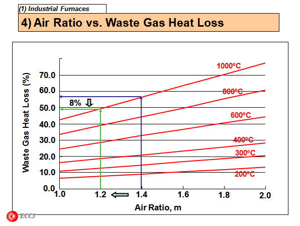 4) Air Ratio vs. Waste Gas Heat Loss