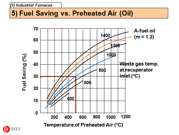 5) Fuel Saving vs. Preheated Air (Oil)
