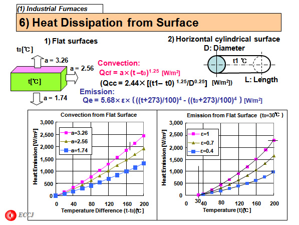 6) Heat Dissipation from Surface