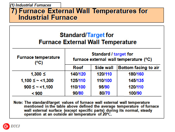 7) Furnace External Wall Temperatures for
    Industrial Furnace
