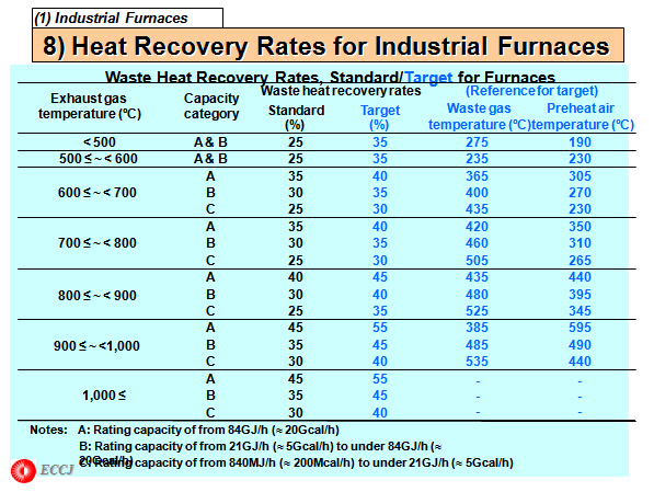 8) Heat Recovery Rates for Industrial Furnaces