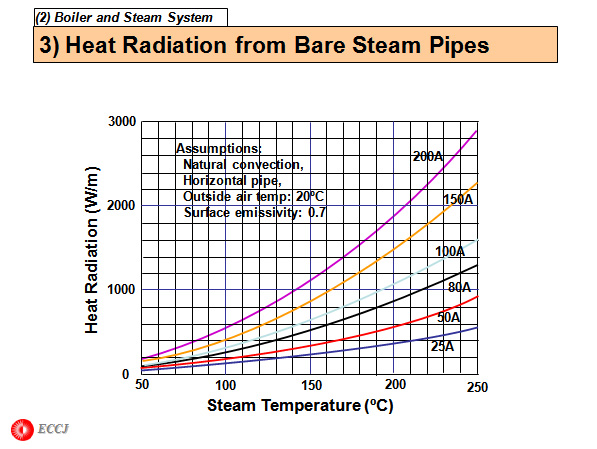3) Heat Radiation from Bare Steam Pipes