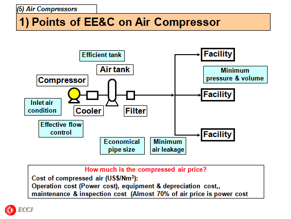 1) Points of EE&C on Air Compressor