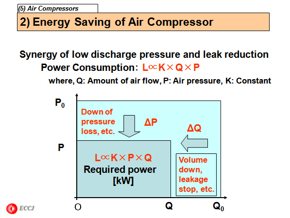2) Energy Saving of Air Compressor