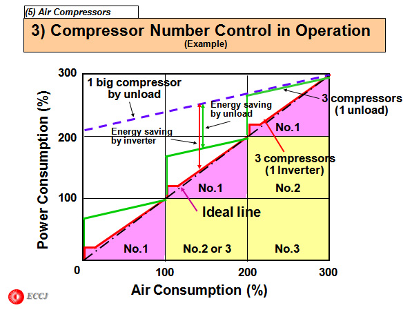 3) Compressor Number Control in Operation