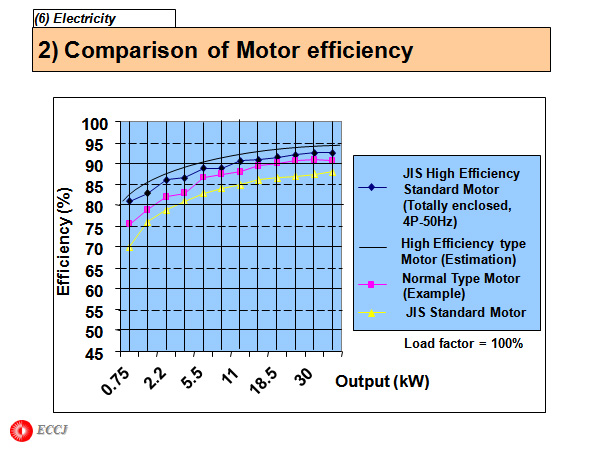 2) Comparison of Motor efficiency