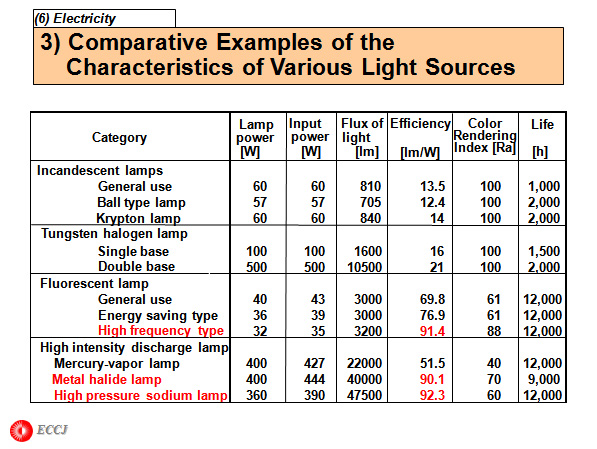 3) Comparative Examples of the Characteristics of Various Light Sources 