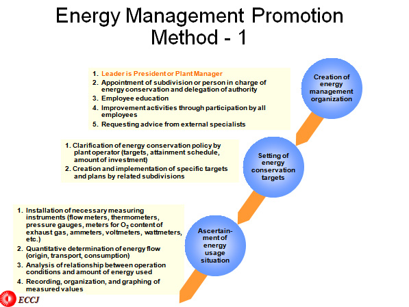 Energy Management Promotion Method - 1 
