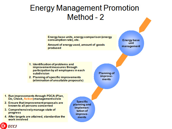 Energy Management Promotion Method - 2