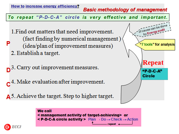To repeat “P-D-C-A” circle is very effective and important.