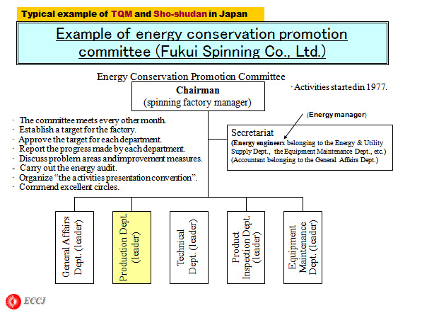 Example of energy conservation promotion committee (Fukui Spinning Co., Ltd.)