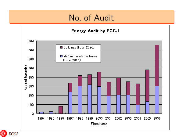 No. of Audit