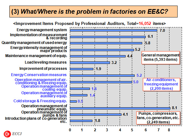 (3) What/Where is the problem in factories on EE&C?