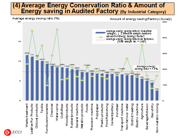 (4) Average Energy Conservation Ratio & Amount of     Energy saving in Audited Factory (By Industrial Category)