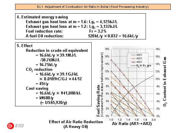 Ex.1 Adjustment of Bombustion Air Ratio in Boiler (Food Processing Industry)