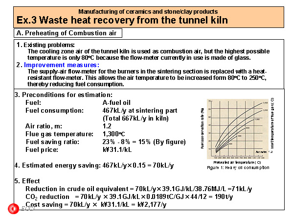 Ex.3 Waste heat recovery from the tunnel kilin